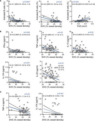 Association of the retinal vasculature, intrathecal immunity, and disability in multiple sclerosis